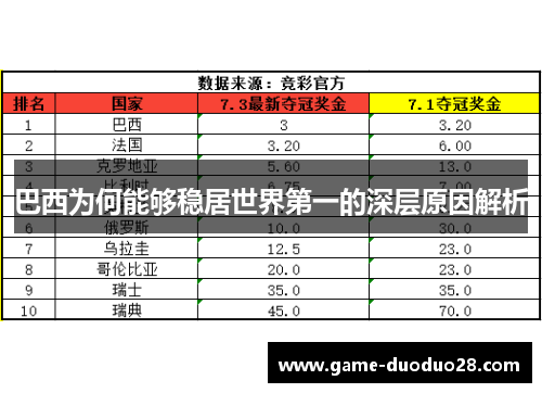 巴西为何能够稳居世界第一的深层原因解析